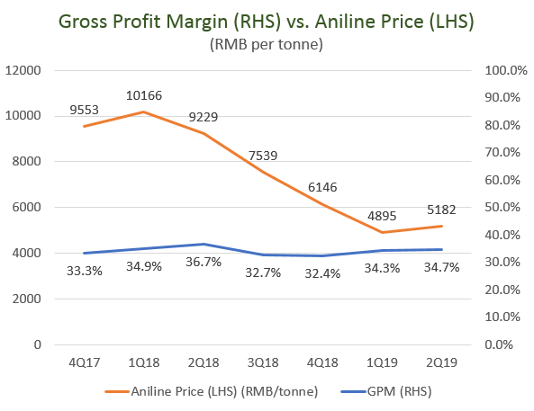 GrossProfitMargin8.19