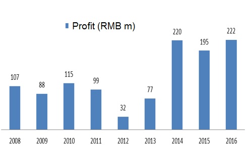 Profit2016