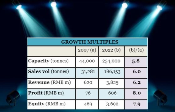 growth multiples
