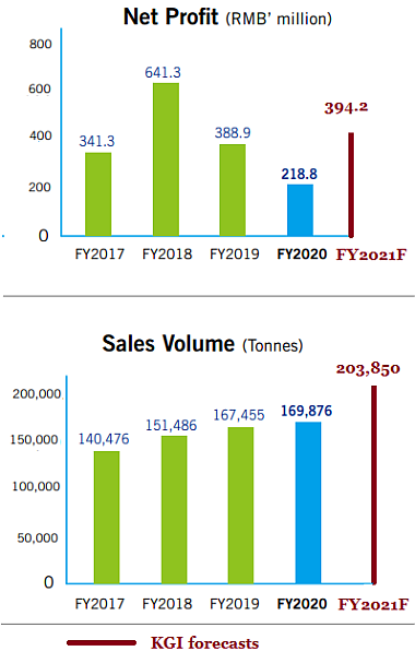 kgiforecasts5.21