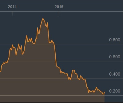 chart12.15