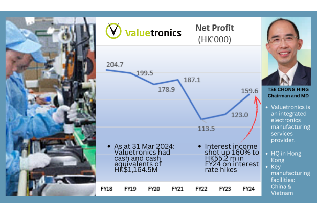 Valuetronics profit MD6.24