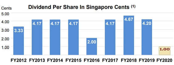 dividend history3.21