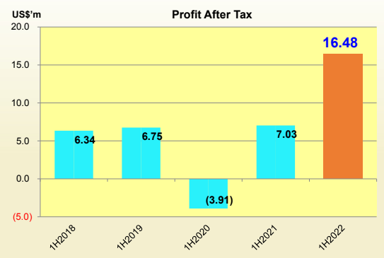 profit8.22