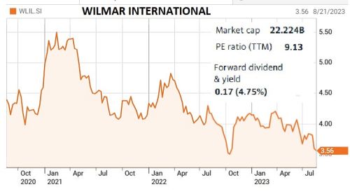 Wilmar chart8.23