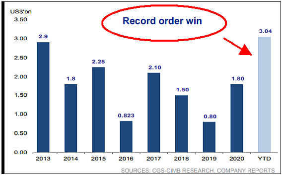 record order 3.2021