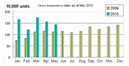 https://www.nextinsight.net/images/stories/armstrong/450_chinaautosales_may2010.gif