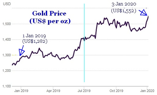 GoldPrice chartJan2020