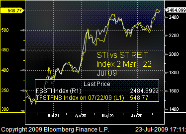 https://www.nextinsight.net/images/stories/misc/391_sti_reit_mar-jul09.gif