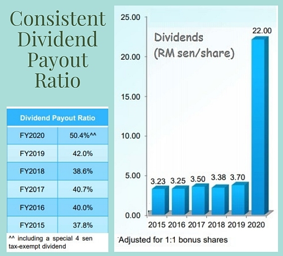 Dividend 3.21