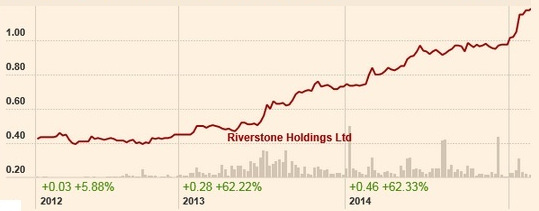 Riverstone share price