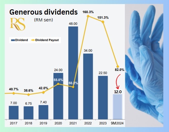 dividends9M24