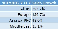 Yongmao_1hfy2015_growth